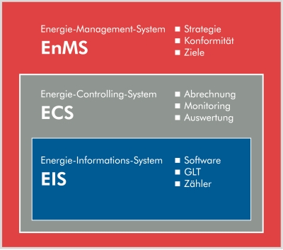 Grafik zu Energiemanagement